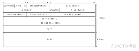 《ASCE1885的网络编程》---IP数据报格式_互联网