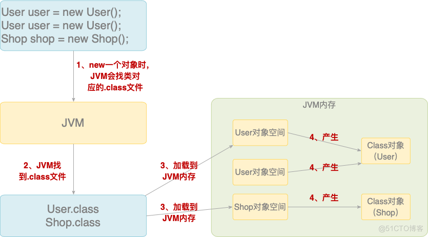 Java中的反射与代理（1）_加载_02