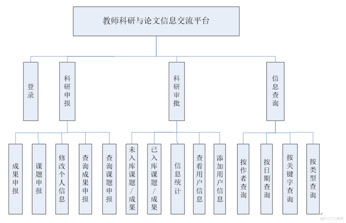 基于ssm高校科研管理系统-计算机毕业设计源码+LW文档_信息管理