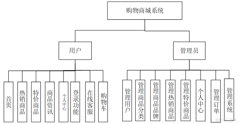 基于SpringCloud购物商城的设计与实现-计算机毕业设计源码+LW文档_ide