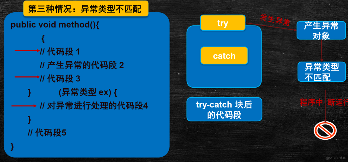 【学懂Java】（五）异常处理_异常处理机制_07