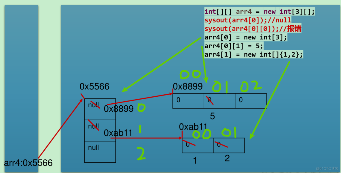 Java基础 | 深入理解多维数组_数组_05