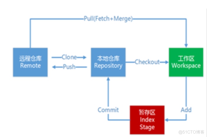 如何使用Git_远程仓库_03