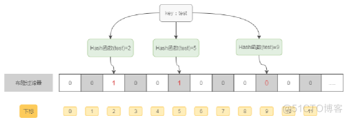 图解布隆过滤器，十分钟带你理解什么是布隆过滤器_布隆过滤器_05