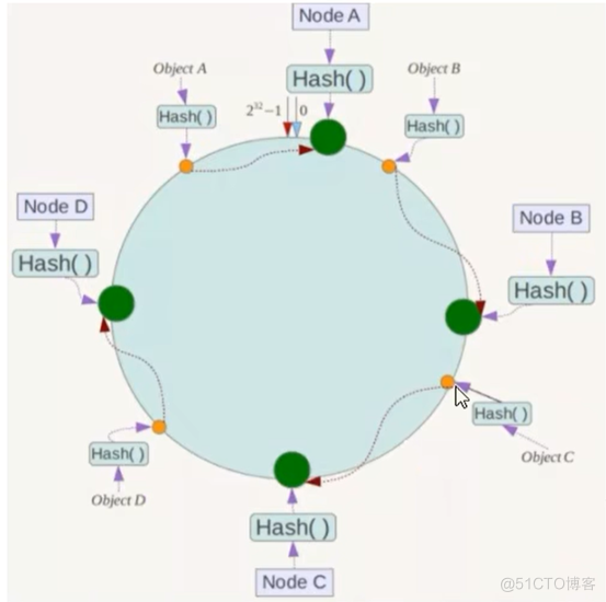 docker高级篇2-分布式存储之三种算法_数据_04