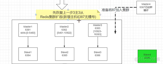 Docker高级篇:实战Redis集群！从3主3从变为4主4从_redis