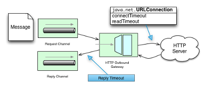 Spring Integration的HTTP支持_HTTP_03