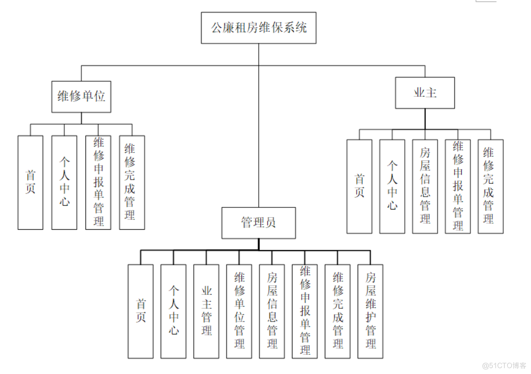 基于ssm的公廉租房维保系统设计与实现-计算机毕业设计源码+LW文档_mysql