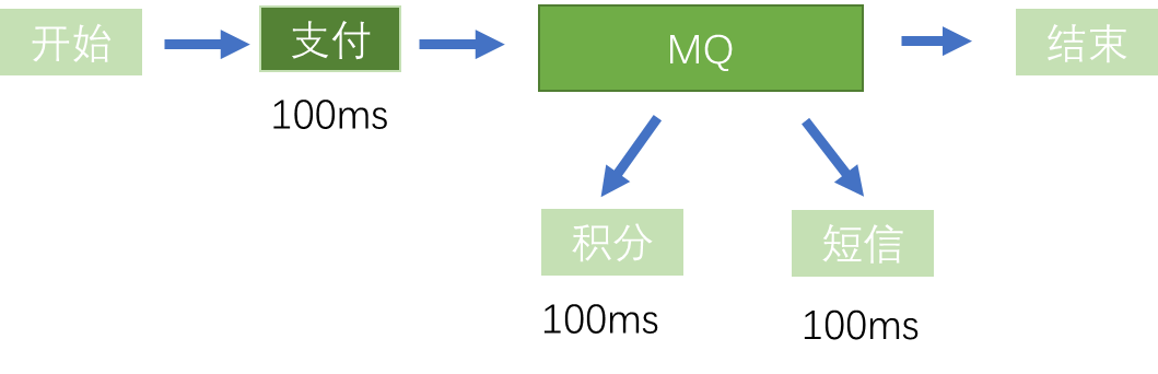 【消息队列】你觉得消息队列能干啥？_异步_03