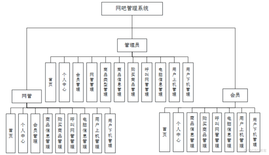 基于springboot网吧管理系统设计与实现的源码+文档_功能模块