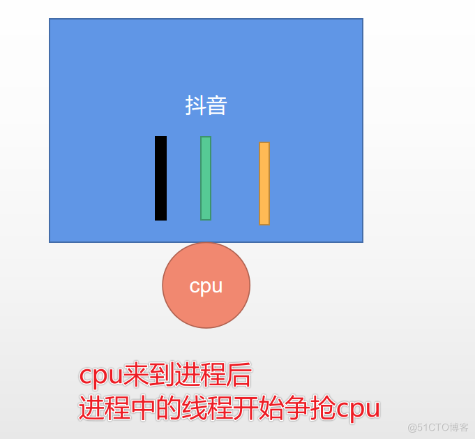 cpu放弃线程的时机_线程_02