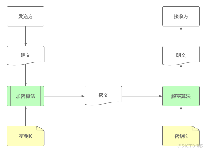 加解密与HTTPS（1）_加密算法