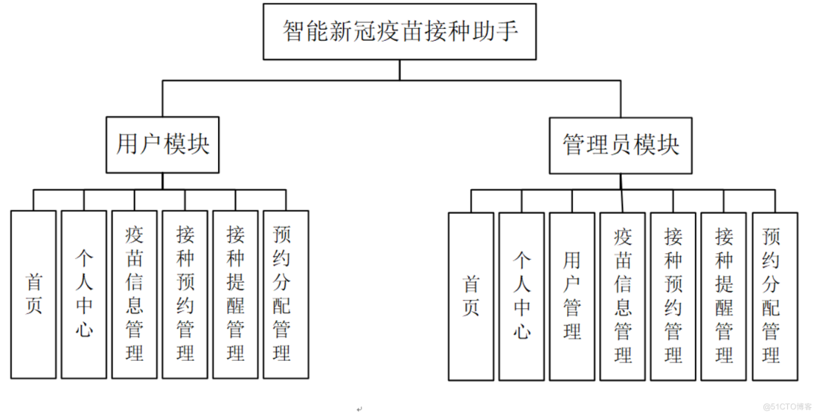 基于ssm的智能新冠疫苗接种助手设计与实现-计算机毕业设计源码+LW文档_系统设计