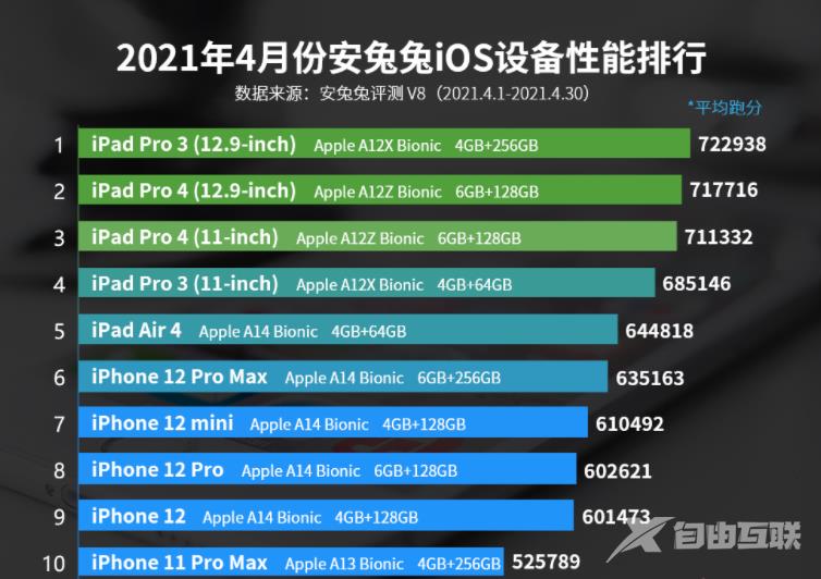 苹果2021平板性能跑分完整排行榜