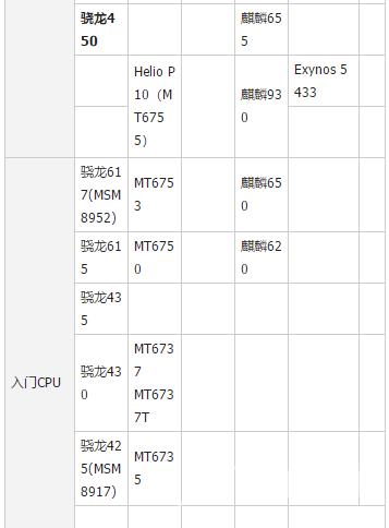 处理器,自由互联小编教你2018手机处理器性能排行榜