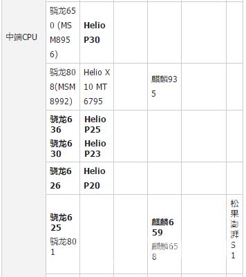 处理器,自由互联小编教你2018手机处理器性能排行榜