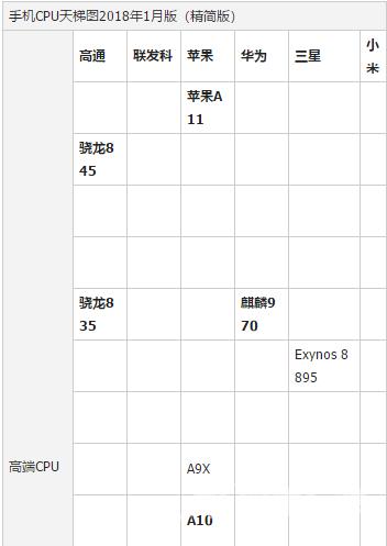 处理器,自由互联小编教你2018手机处理器性能排行榜