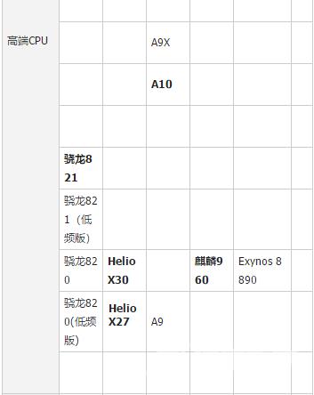 处理器,自由互联小编教你2018手机处理器性能排行榜