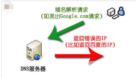 dns污染,自由互联小编教你dns污染怎么解决