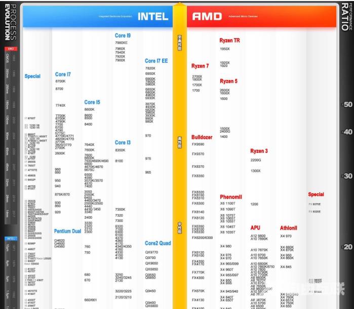 cpu性能排行,自由互联小编教你笔记本cpu性能排行