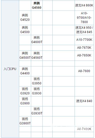 处理器天梯图,自由互联小编教你笔记本电脑处理器哪种好