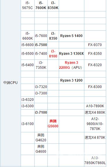 处理器天梯图,自由互联小编教你笔记本电脑处理器哪种好