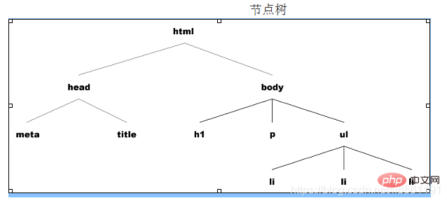 当作一个节点的话，那么这些节点组合成了一棵节点树。