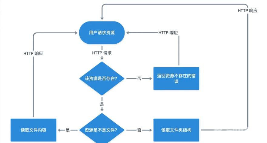 逻辑设计流程图