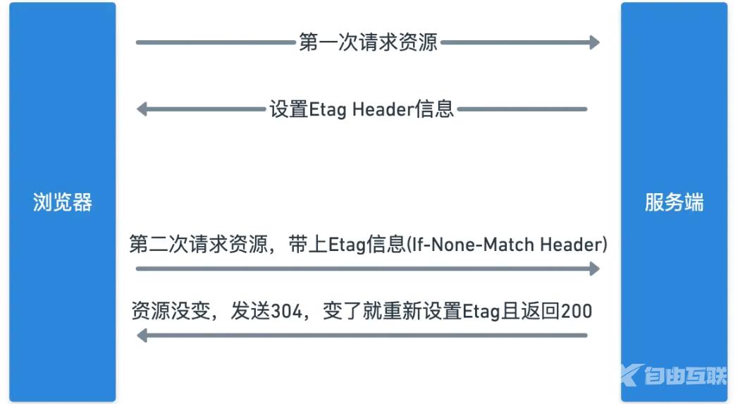 Etag交互过程