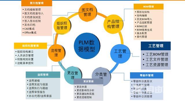 plm系统怎么操作（一分钟了解PLM）(1)