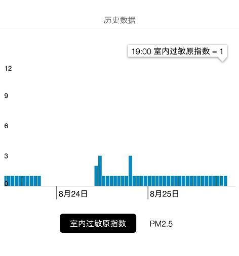 飞利浦空净除甲醛怎么样（飞利浦空气净化器AC5656 评测 ）(21)