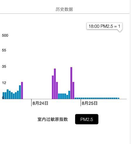 飞利浦空净除甲醛怎么样（飞利浦空气净化器AC5656 评测 ）(20)