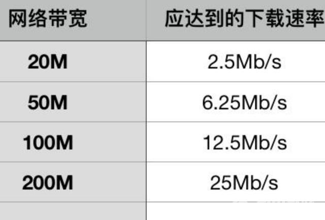 宽带网速多少兆合适（网速达到多少才属于正常范围）(3)