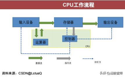 CPU的功能和组成（CPU的核心是什么）(2)