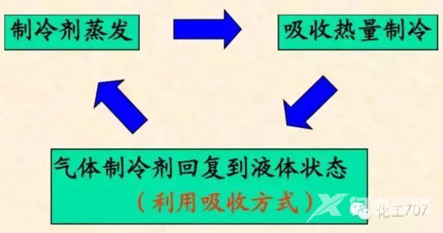 制冷压缩机工作原理分类（常见制冷设备有哪些）(3)