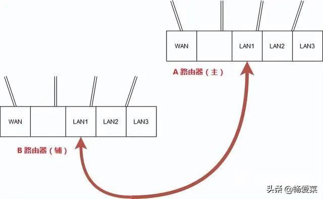两个路由器怎么设置成一个wifi（两个路由器怎样用一个网）(5)