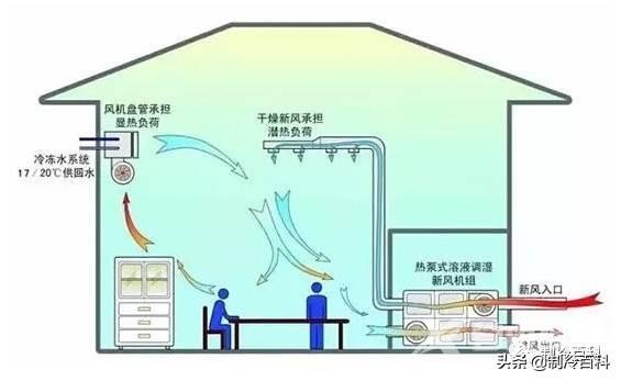 空调有些什么牌子的空调（空调基础知识与制冷原理）(15)