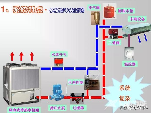 空调有些什么牌子的空调（空调基础知识与制冷原理）(18)