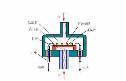 压力传感器型号及参数（两种常用的压力传感器介绍）(2)