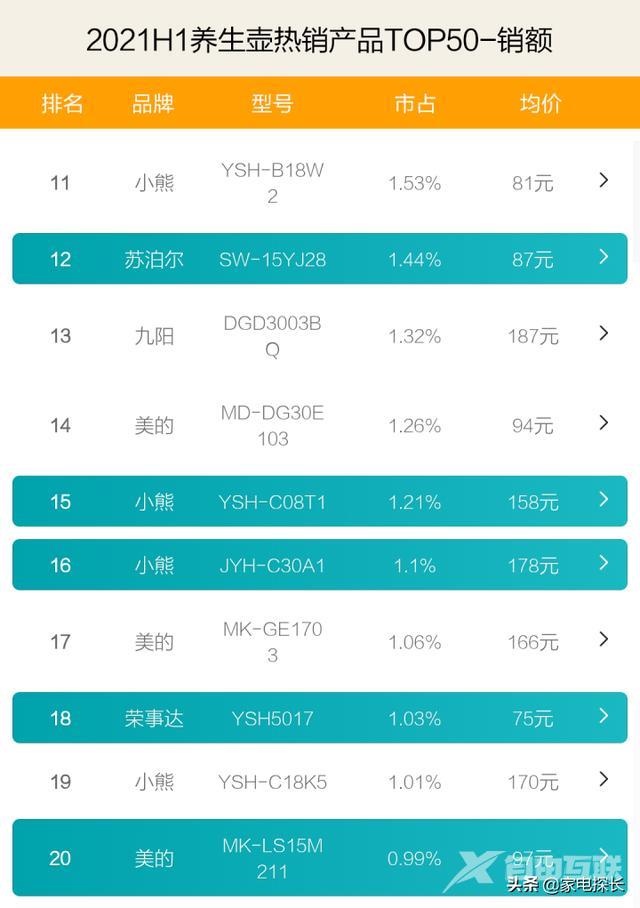 养生壶什么品牌好（2021上半年TOP50爆款产品透秘）(8)