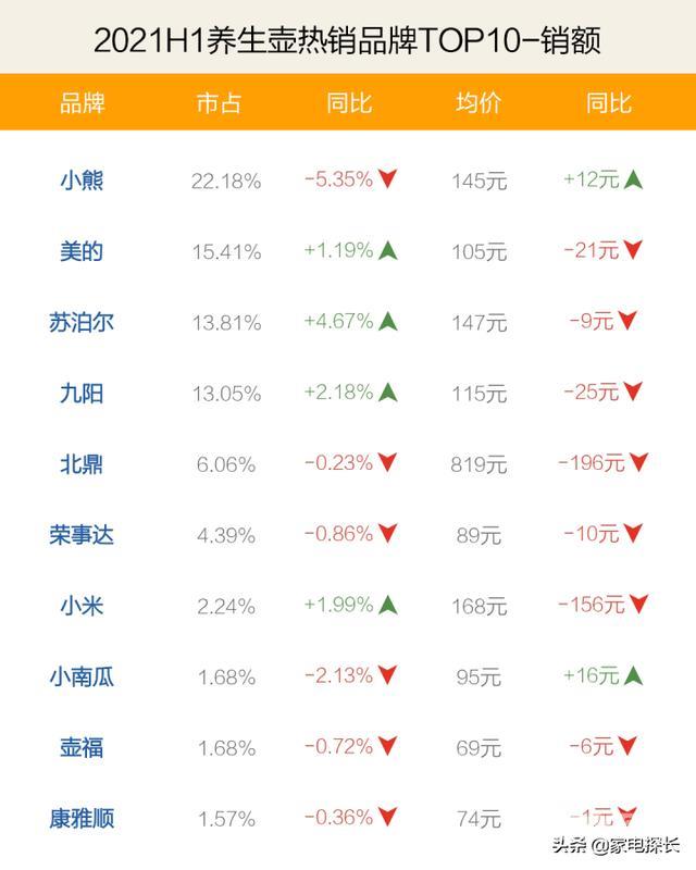 养生壶什么品牌好（2021上半年TOP50爆款产品透秘）(6)