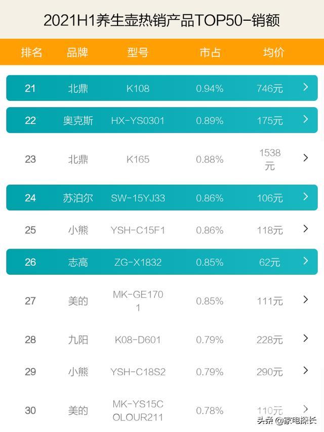 养生壶什么品牌好（2021上半年TOP50爆款产品透秘）(9)