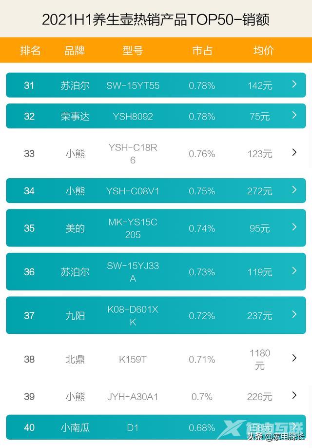 养生壶什么品牌好（2021上半年TOP50爆款产品透秘）(10)