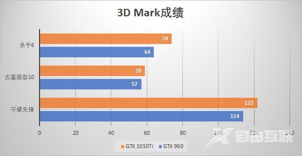 GTX 960显卡怎么样（gtx960和1050ti哪个性能好）(3)