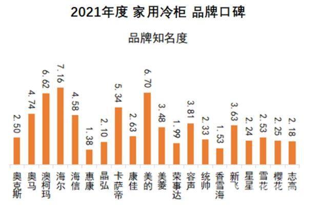 中国冷柜品牌十大排名（2021家用冷柜品牌口碑出炉）(3)