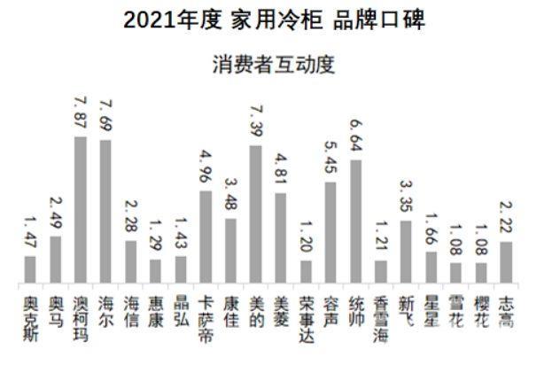 中国冷柜品牌十大排名（2021家用冷柜品牌口碑出炉）(4)