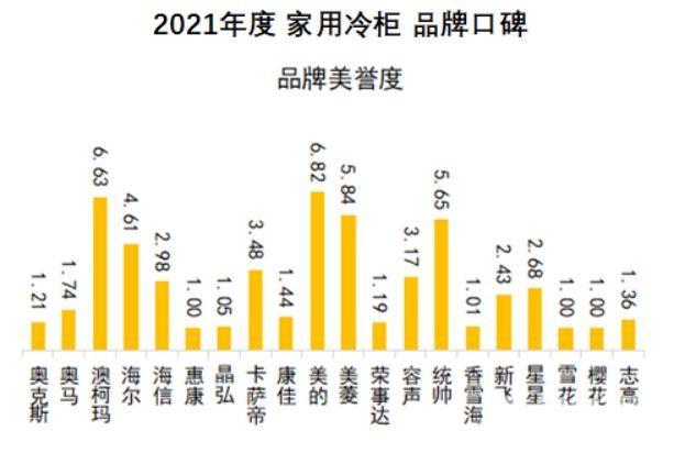 中国冷柜品牌十大排名（2021家用冷柜品牌口碑出炉）(5)