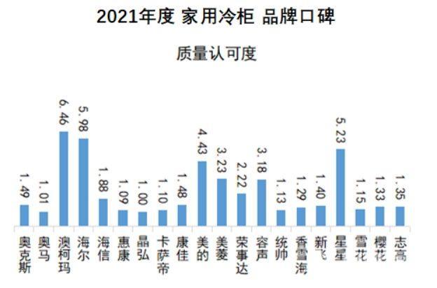 中国冷柜品牌十大排名（2021家用冷柜品牌口碑出炉）(6)