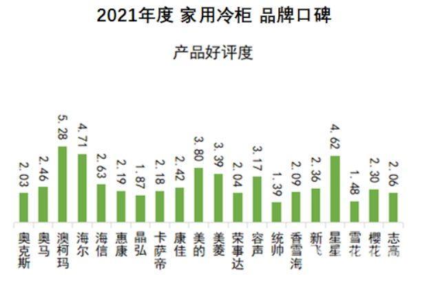 中国冷柜品牌十大排名（2021家用冷柜品牌口碑出炉）(7)