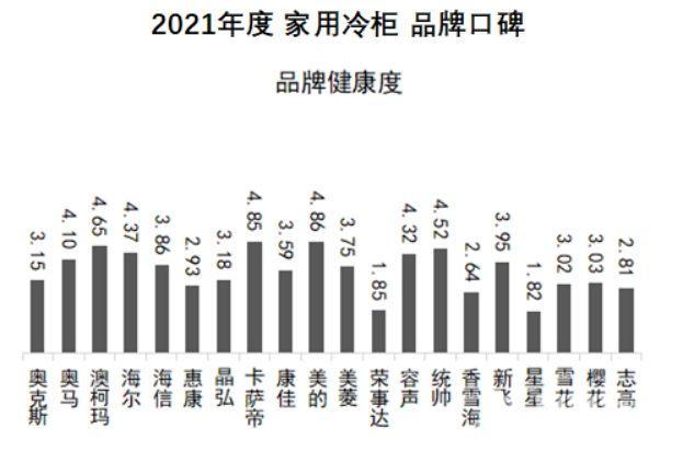 中国冷柜品牌十大排名（2021家用冷柜品牌口碑出炉）(8)